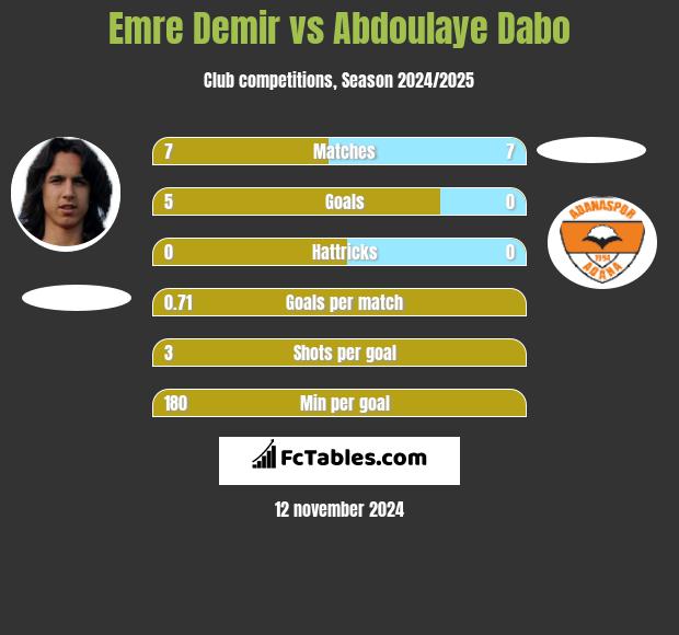 Emre Demir vs Abdoulaye Dabo h2h player stats