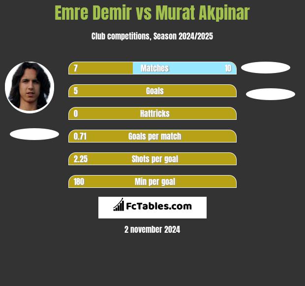 Emre Demir vs Murat Akpinar h2h player stats