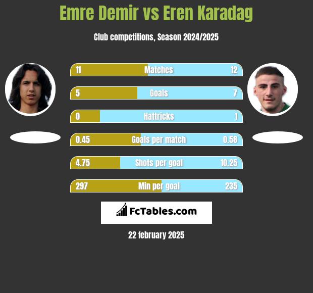 Emre Demir vs Eren Karadag h2h player stats