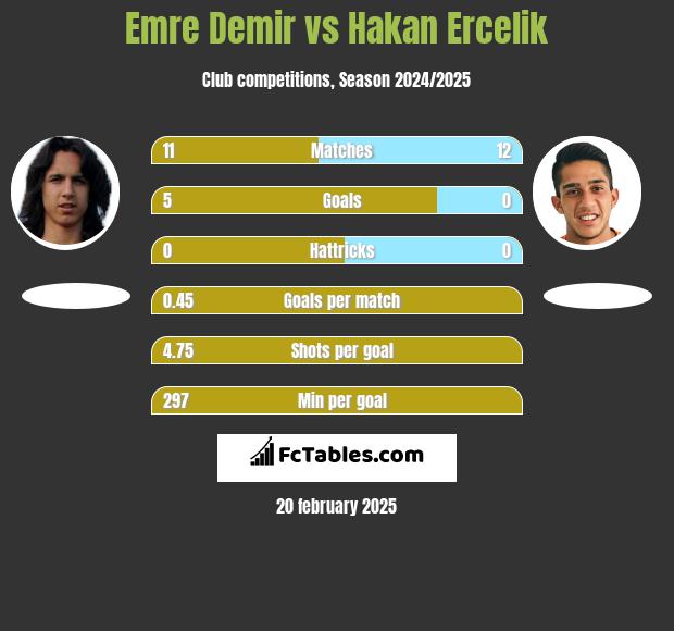 Emre Demir vs Hakan Ercelik h2h player stats