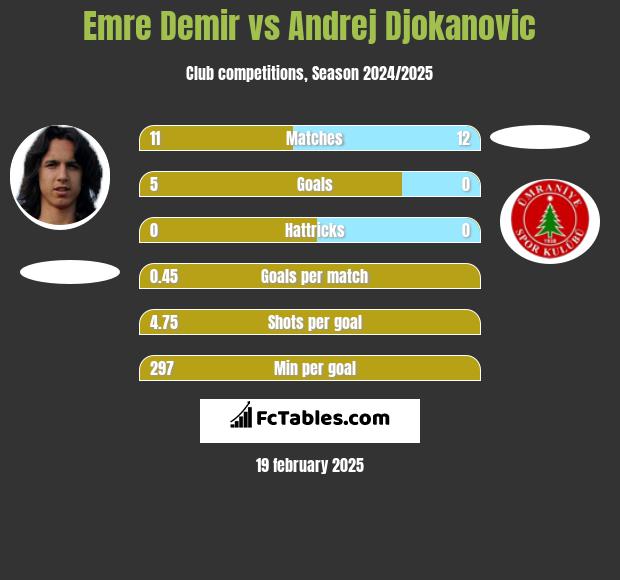 Emre Demir vs Andrej Djokanovic h2h player stats