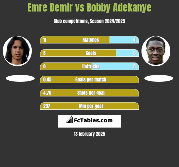 Emre Demir vs Bobby Adekanye h2h player stats