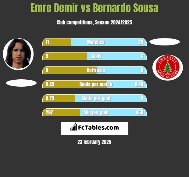 Emre Demir vs Bernardo Sousa h2h player stats