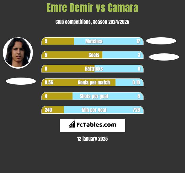 Emre Demir vs Camara h2h player stats