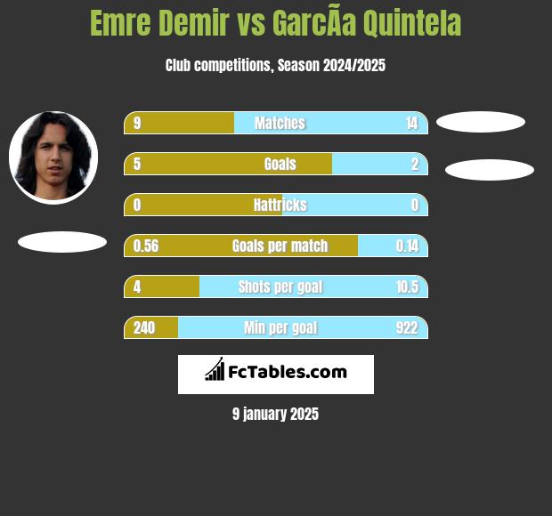 Emre Demir vs GarcÃ­a Quintela h2h player stats