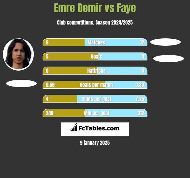 Emre Demir vs Faye h2h player stats