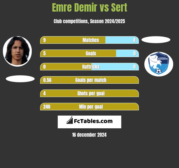 Emre Demir vs Sert h2h player stats