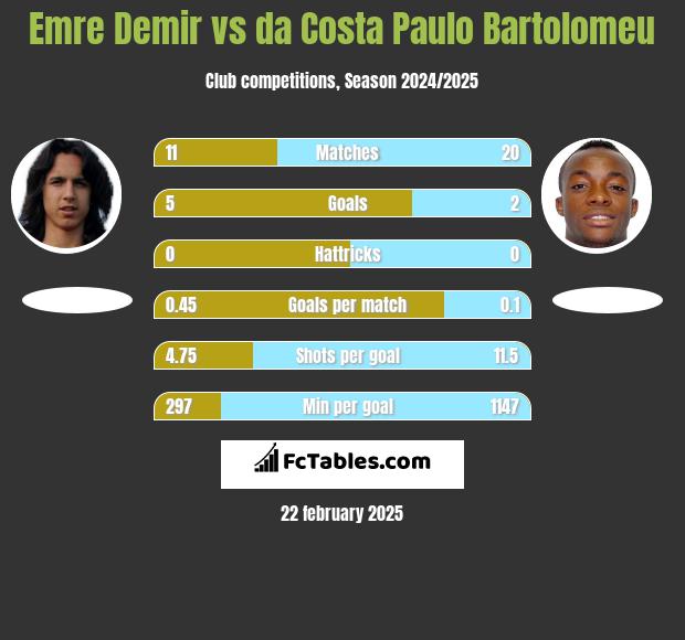 Emre Demir vs da Costa Paulo Bartolomeu h2h player stats