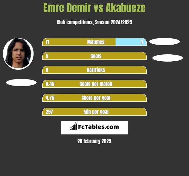 Emre Demir vs Akabueze h2h player stats