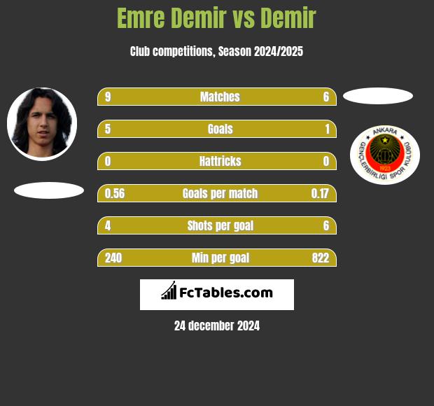 Emre Demir vs Demir h2h player stats