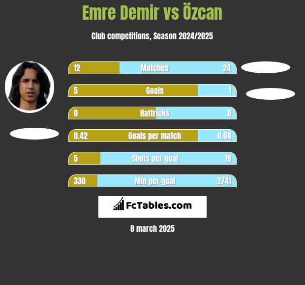 Emre Demir vs Özcan h2h player stats