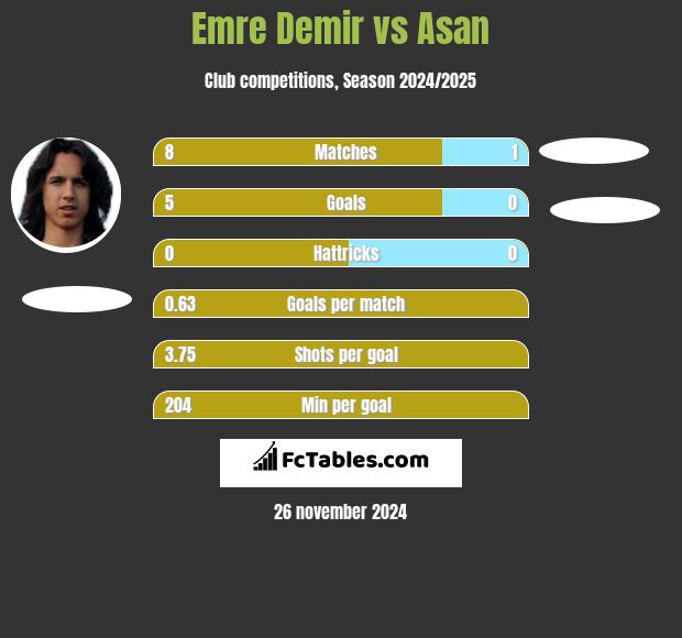 Emre Demir vs Asan h2h player stats