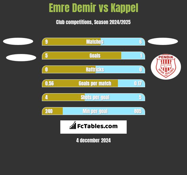 Emre Demir vs Kappel h2h player stats