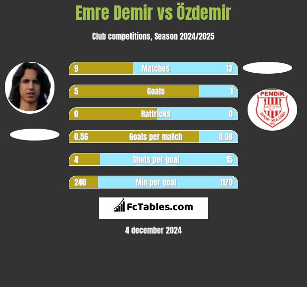 Emre Demir vs Özdemir h2h player stats