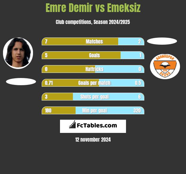 Emre Demir vs Emeksiz h2h player stats