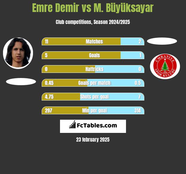 Emre Demir vs M. Büyüksayar h2h player stats