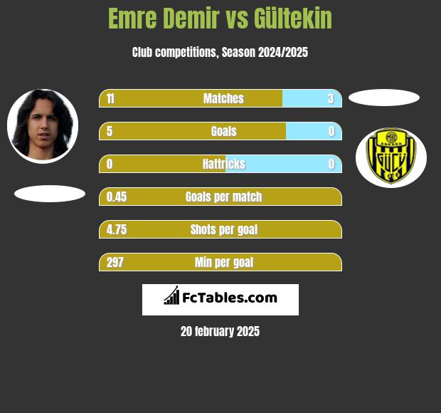 Emre Demir vs Gültekin h2h player stats