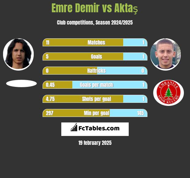 Emre Demir vs Aktaş h2h player stats