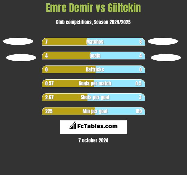 Emre Demir vs Gültekin h2h player stats