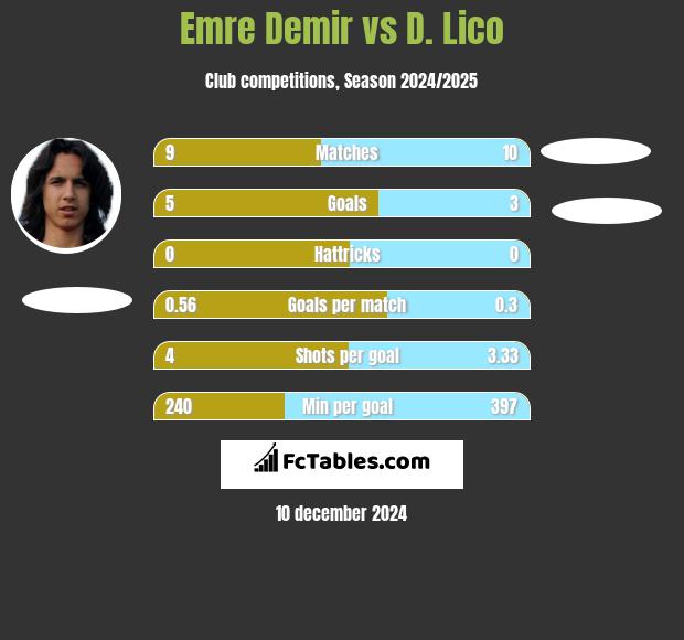 Emre Demir vs D. Lico h2h player stats