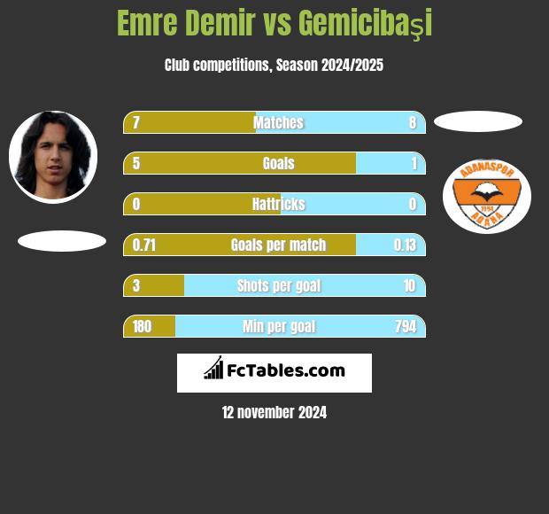 Emre Demir vs Gemicibaşi h2h player stats