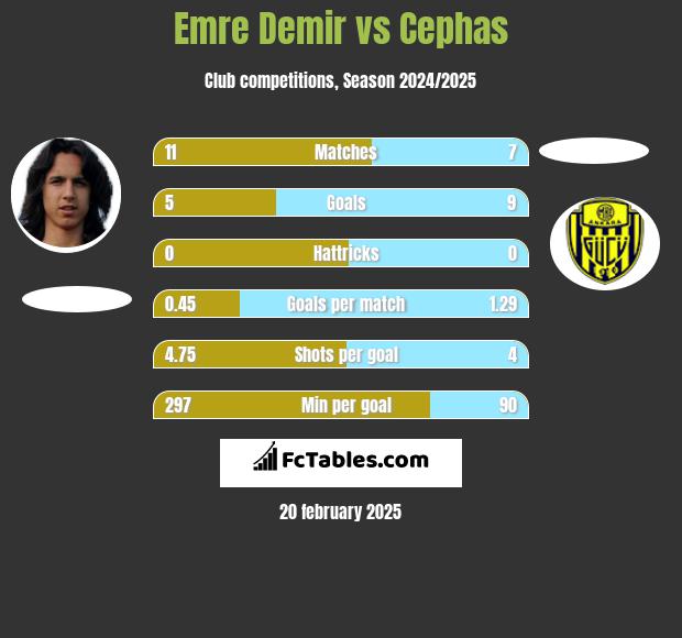 Emre Demir vs Cephas h2h player stats