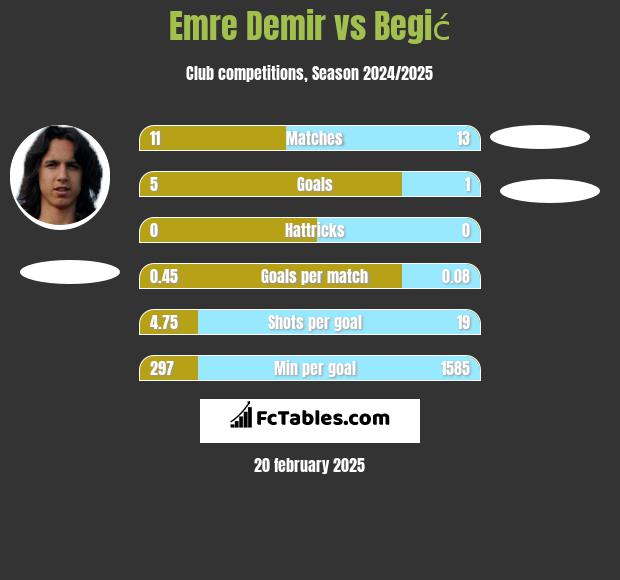 Emre Demir vs Begić h2h player stats