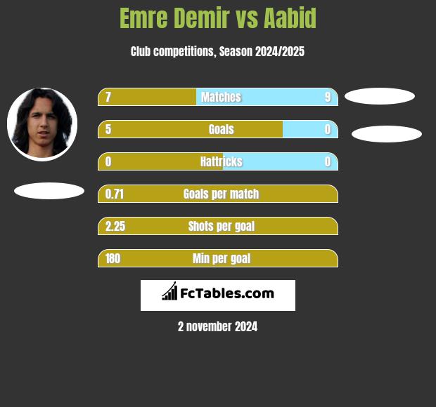 Emre Demir vs Aabid h2h player stats