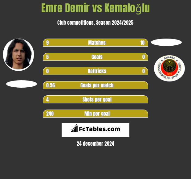 Emre Demir vs Kemaloğlu h2h player stats