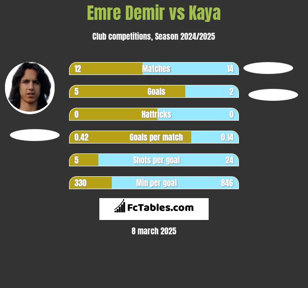 Emre Demir vs Kaya h2h player stats