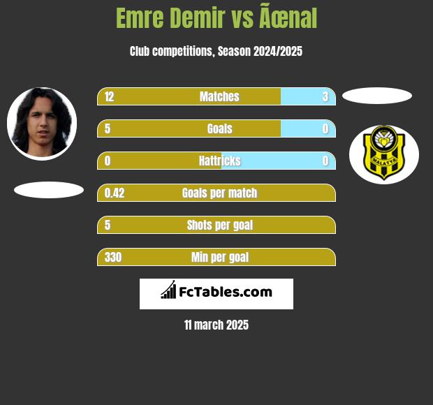 Emre Demir vs Ãœnal h2h player stats