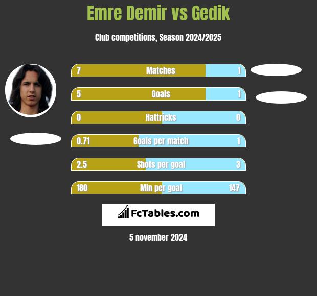 Emre Demir vs Gedik h2h player stats