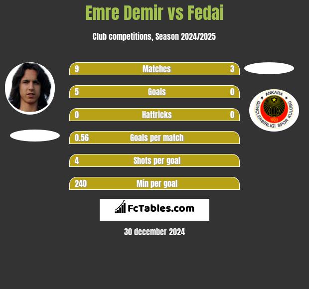 Emre Demir vs Fedai h2h player stats