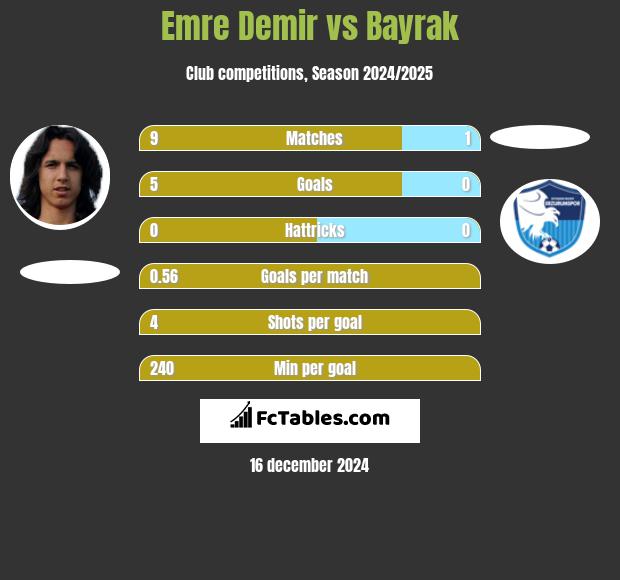 Emre Demir vs Bayrak h2h player stats