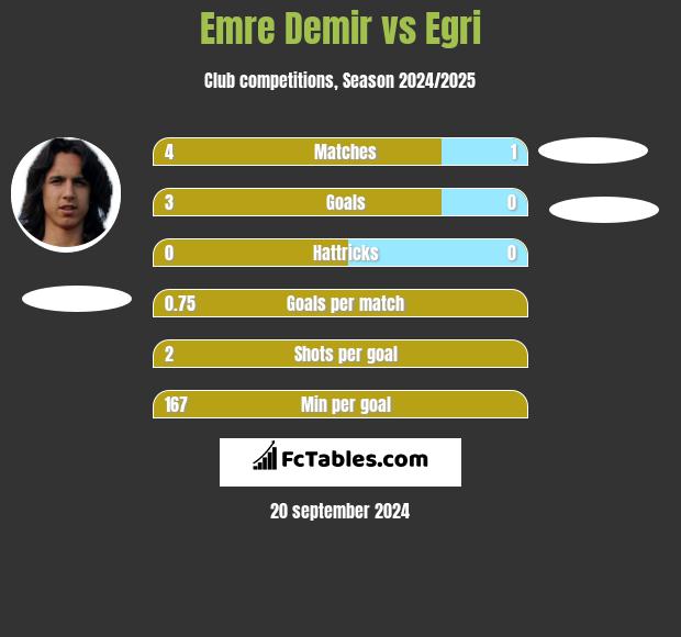 Emre Demir vs Egri h2h player stats