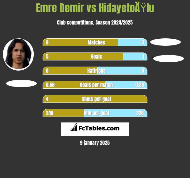 Emre Demir vs HidayetoÄŸlu h2h player stats