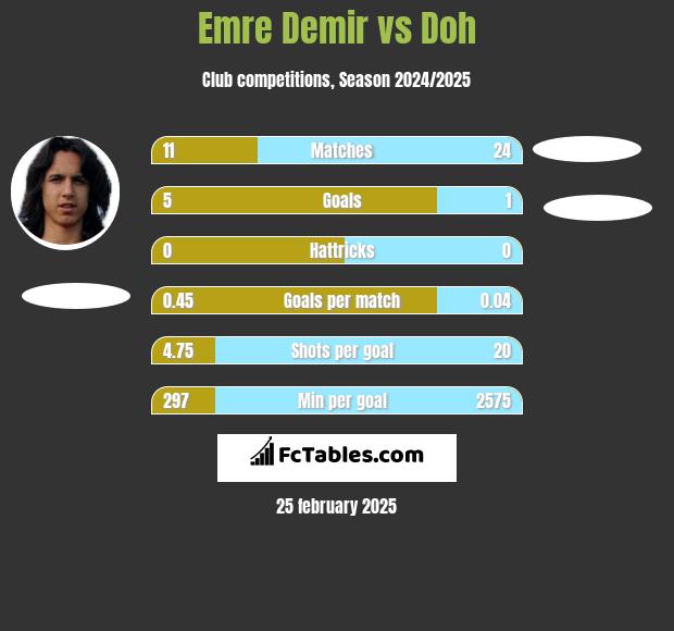 Emre Demir vs Doh h2h player stats