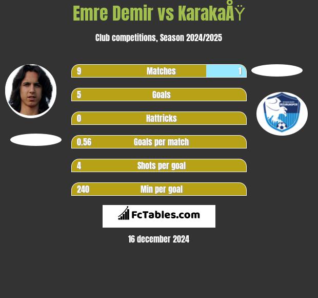 Emre Demir vs KarakaÅŸ h2h player stats