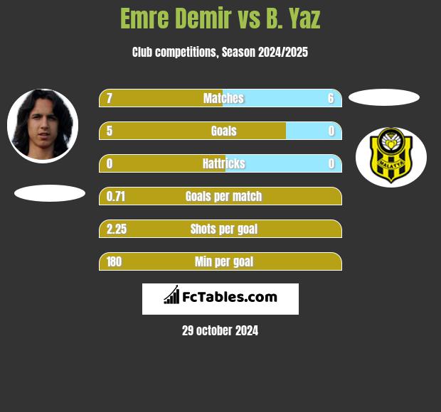 Emre Demir vs B. Yaz h2h player stats