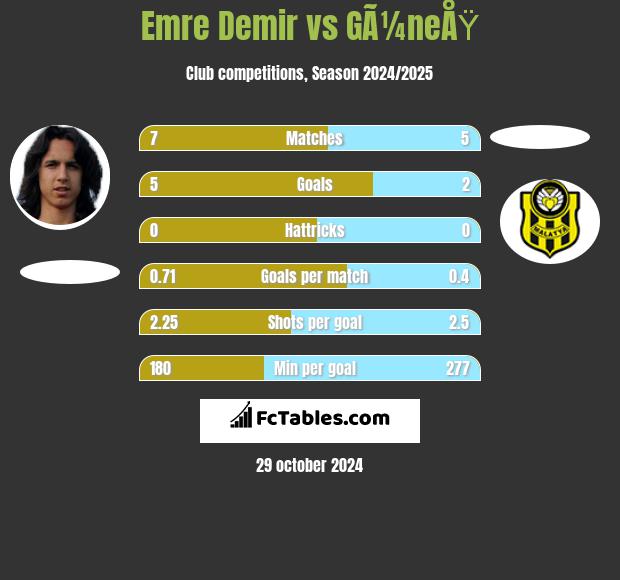 Emre Demir vs GÃ¼neÅŸ h2h player stats