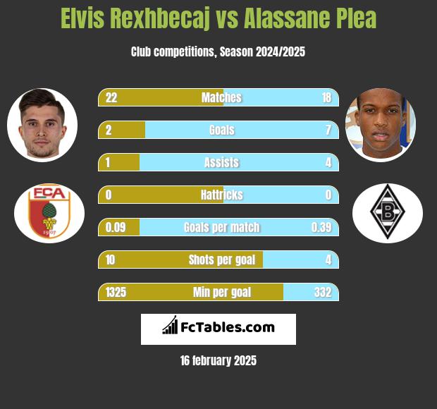 Elvis Rexhbecaj vs Alassane Plea h2h player stats