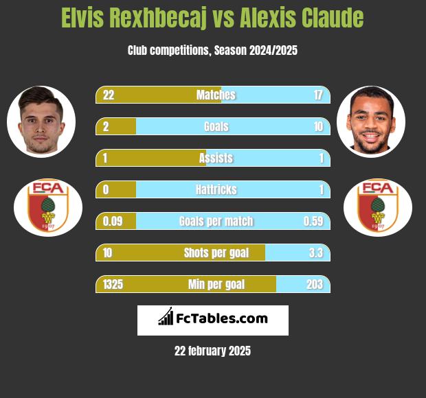 Elvis Rexhbecaj vs Alexis Claude h2h player stats