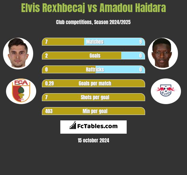 Elvis Rexhbecaj vs Amadou Haidara h2h player stats