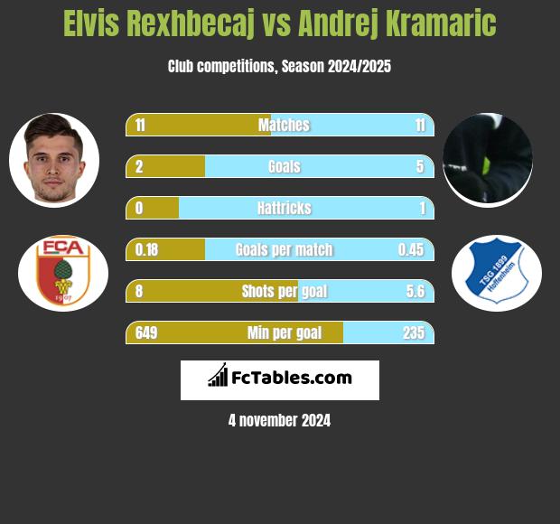 Elvis Rexhbecaj vs Andrej Kramaric h2h player stats