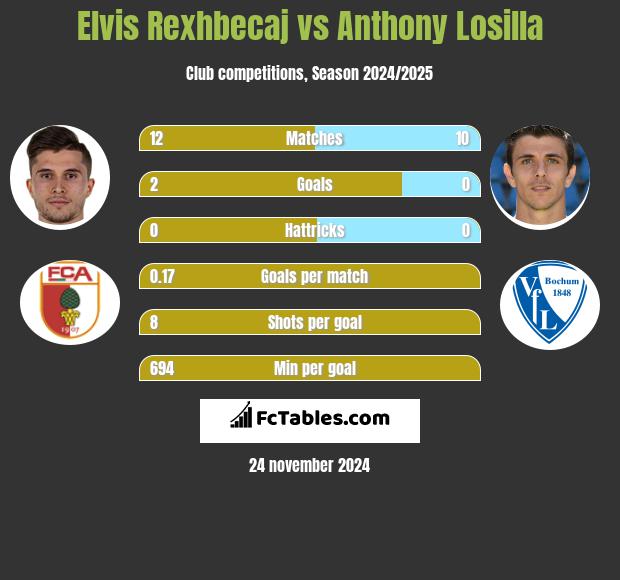 Elvis Rexhbecaj vs Anthony Losilla h2h player stats