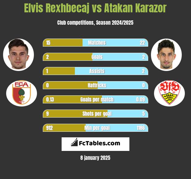 Elvis Rexhbecaj vs Atakan Karazor h2h player stats