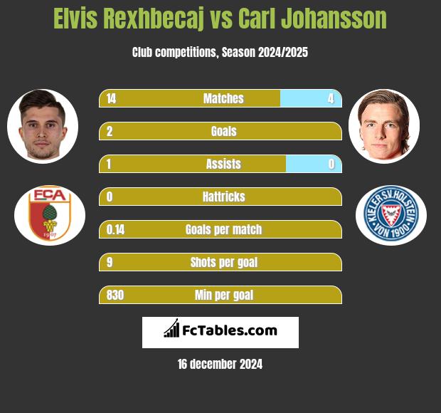 Elvis Rexhbecaj vs Carl Johansson h2h player stats