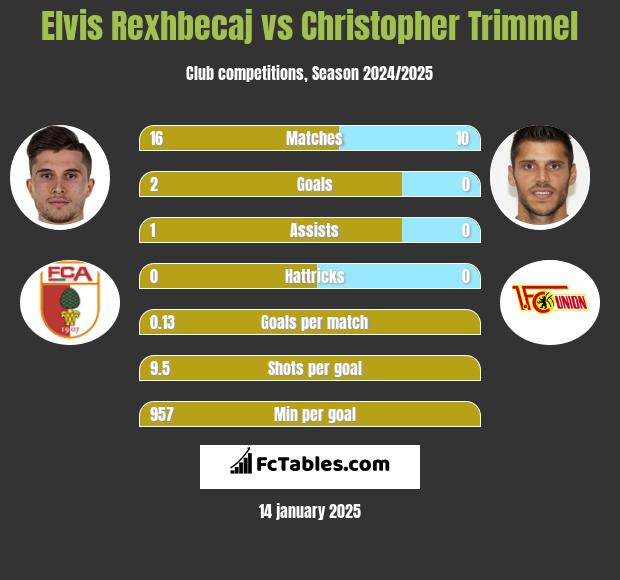 Elvis Rexhbecaj vs Christopher Trimmel h2h player stats