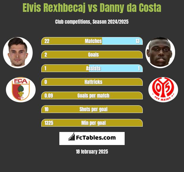 Elvis Rexhbecaj vs Danny da Costa h2h player stats