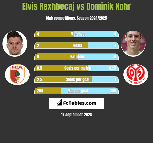 Elvis Rexhbecaj vs Dominik Kohr h2h player stats